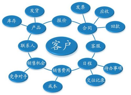 智能水務(wù)系統(tǒng)開(kāi)發(fā) 關(guān)于CRM你可能不知道的七件事
